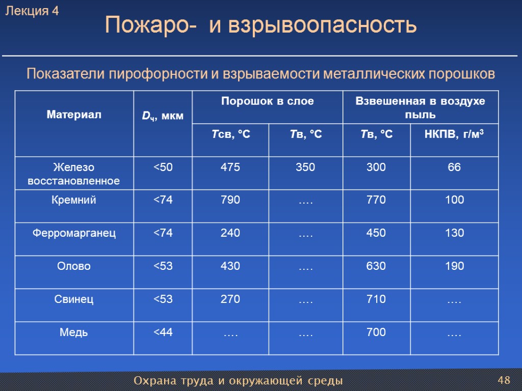 Охрана труда и окружающей среды 48 Пожаро- и взрывоопасность Показатели пирофорности и взрываемости металлических